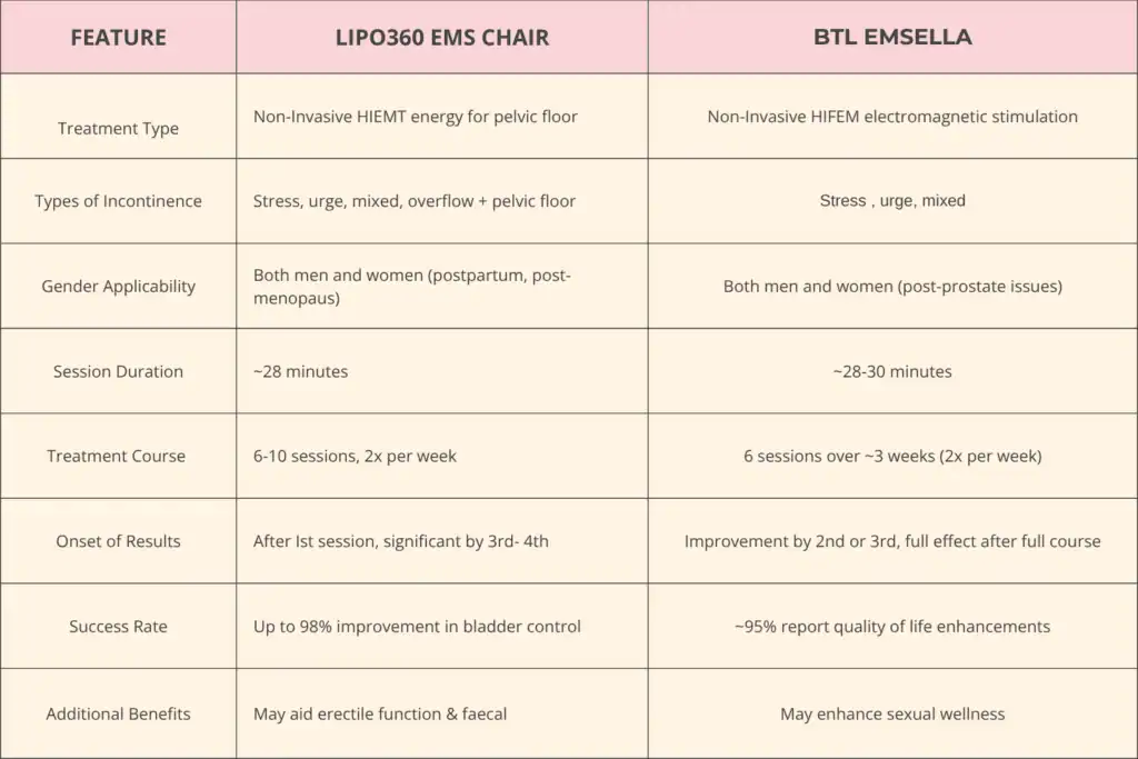 Table to show benefits of Lipo 360 for urinary incontinence Essex 