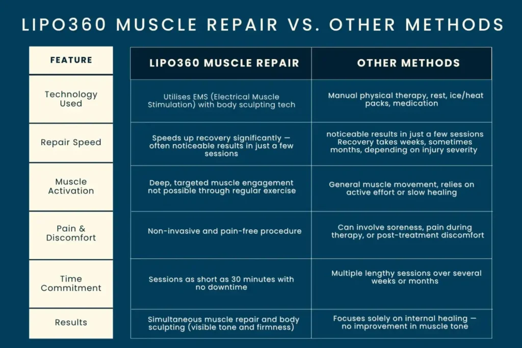 Revolutionising Muscle Repair: The Power of LIPO360 Body Sculpt Post-Injury 6 Key differences between LIPO360 Muscle Repair Essex and other Muscle Repair Methods including features